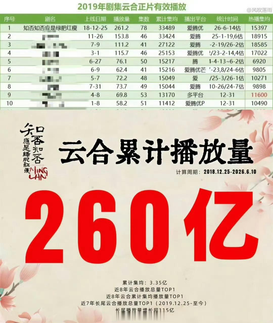 赵丽颖的全方位大爆剧这成绩真的太牛了！！！金鹰奖开幕唱了85花影视金曲​​​