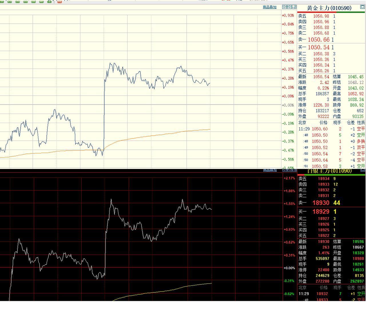 上午国内贵金属偏强运行，特别是白银走势较强。夜盘就出现上涨，随着外盘的反弹