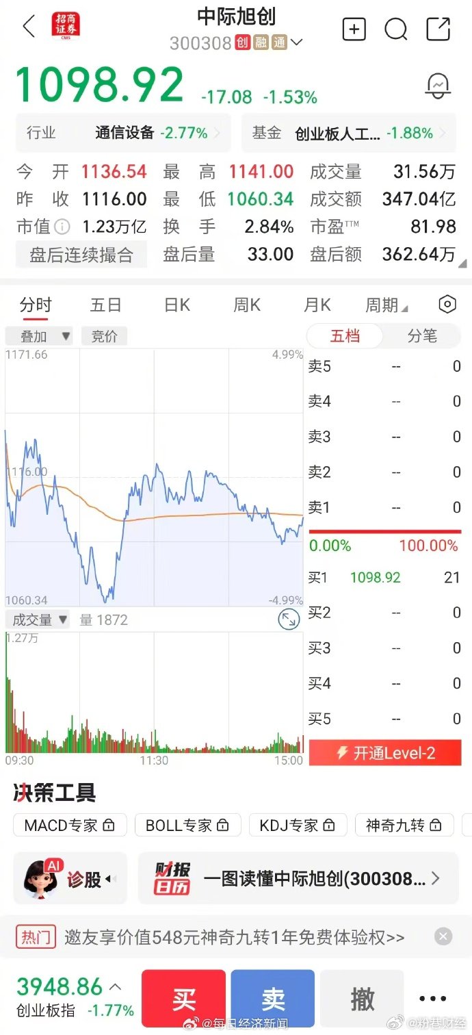 万亿巨头深V巨震【突传利空！万亿光模块巨头，紧急辟谣；近9个交易日，其股价跌近2