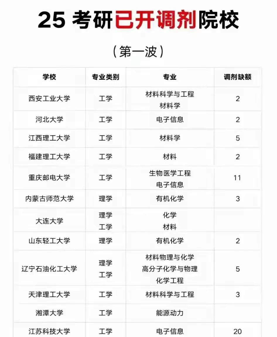 请关注！一大波25年考研调剂信息，需要的同学，可以去学校研究生院查看详情。欢迎大