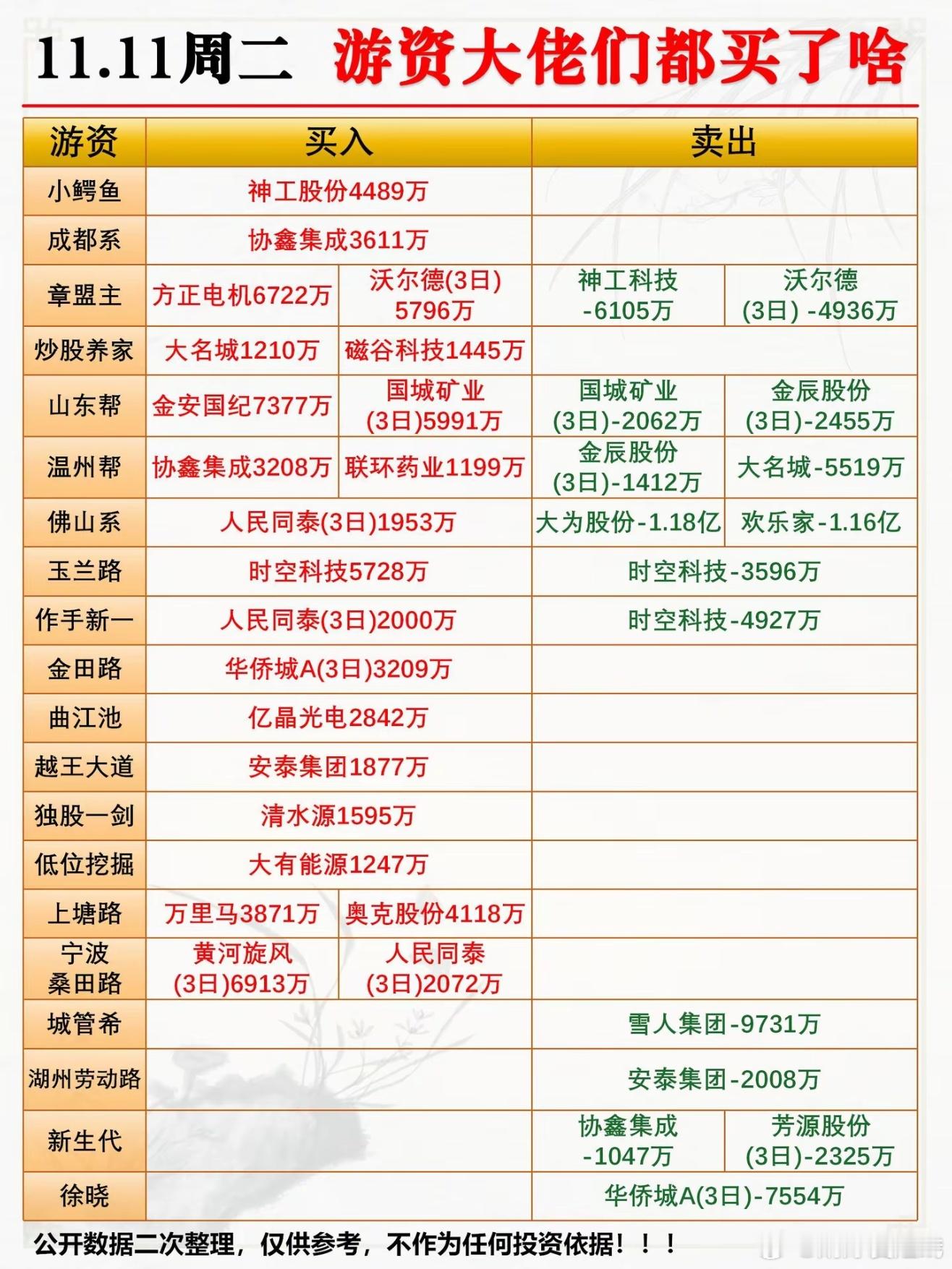 11月11日游资龙虎榜