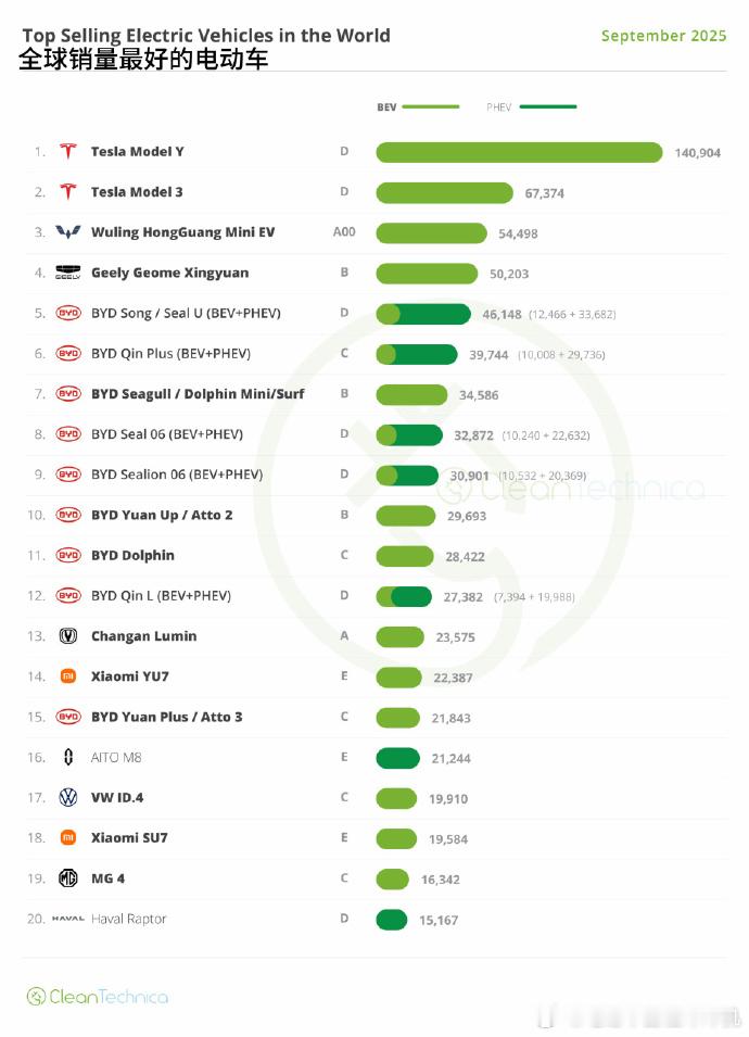 ModelY一个月能在全球卖14万辆车，Model3一个月卖6.7万辆。整个