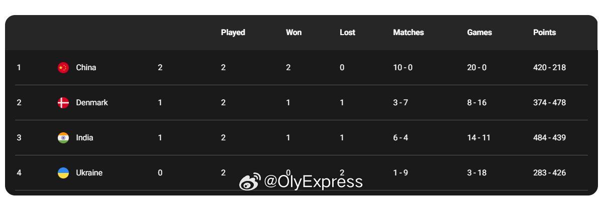 【尤伯杯中国5-0横扫丹麦提前锁定八强席位】2026年汤尤杯4月25日丹麦霍