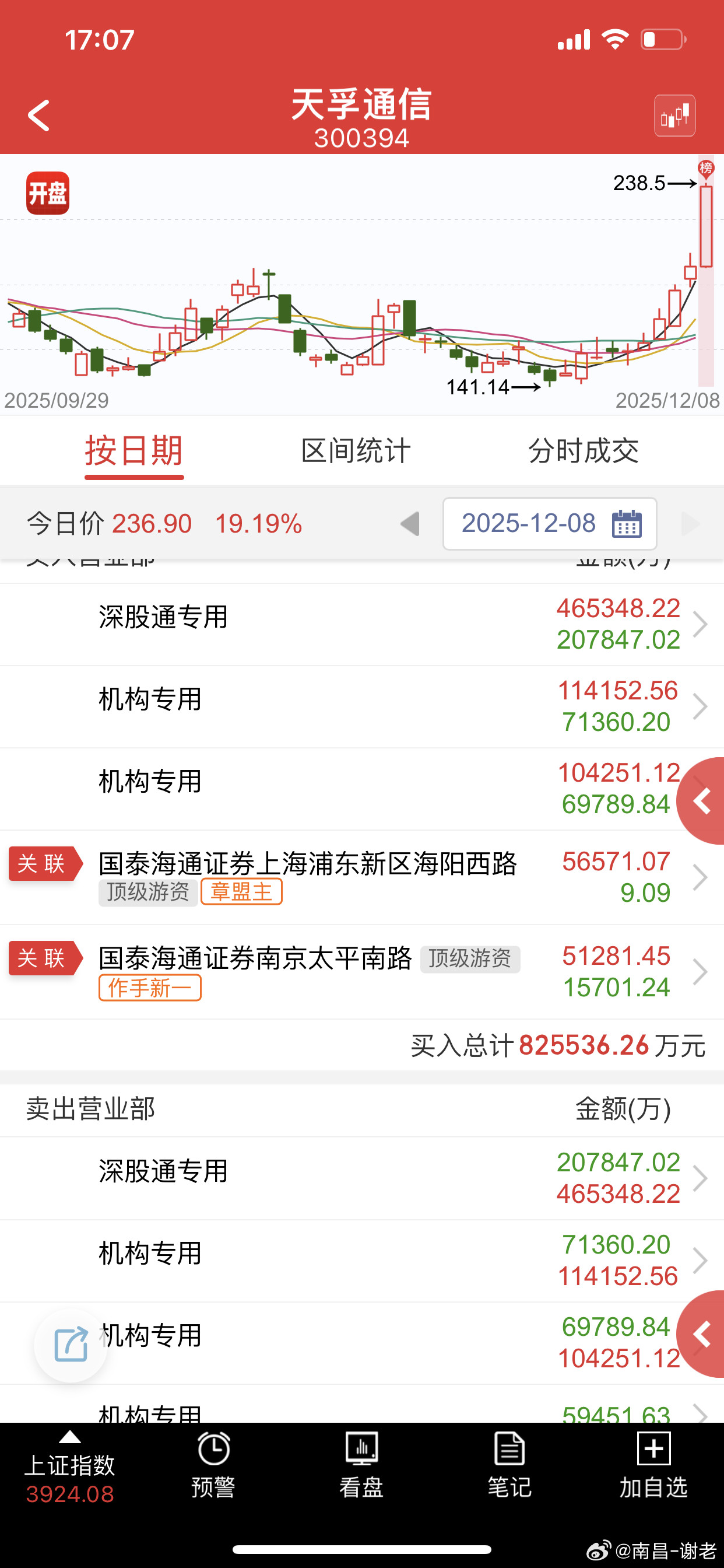 真牛逼啊，低于5个亿都上不了排面，强趋势为主，走趋势路线才是真理，这么大的票不能