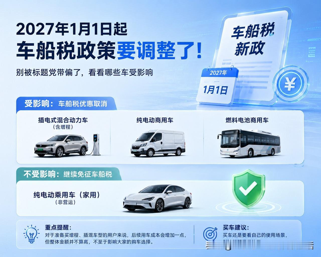 从2027年1月1日起，政策要调整了。很多人看到消息以为新能源都要交税，其实