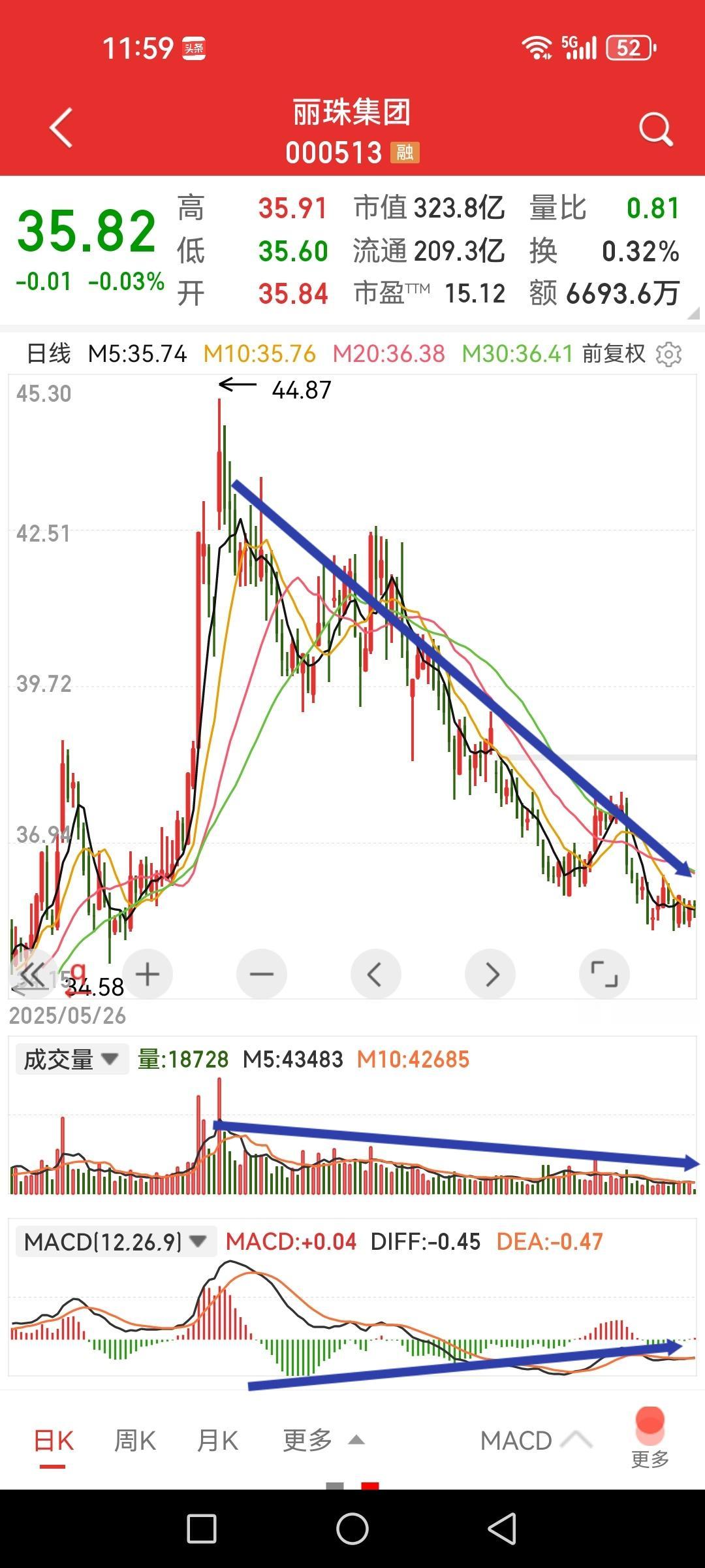 丽珠集团这波调整够狠的，股价回到2024年9月26日水平，天啊，那是三千点以下的