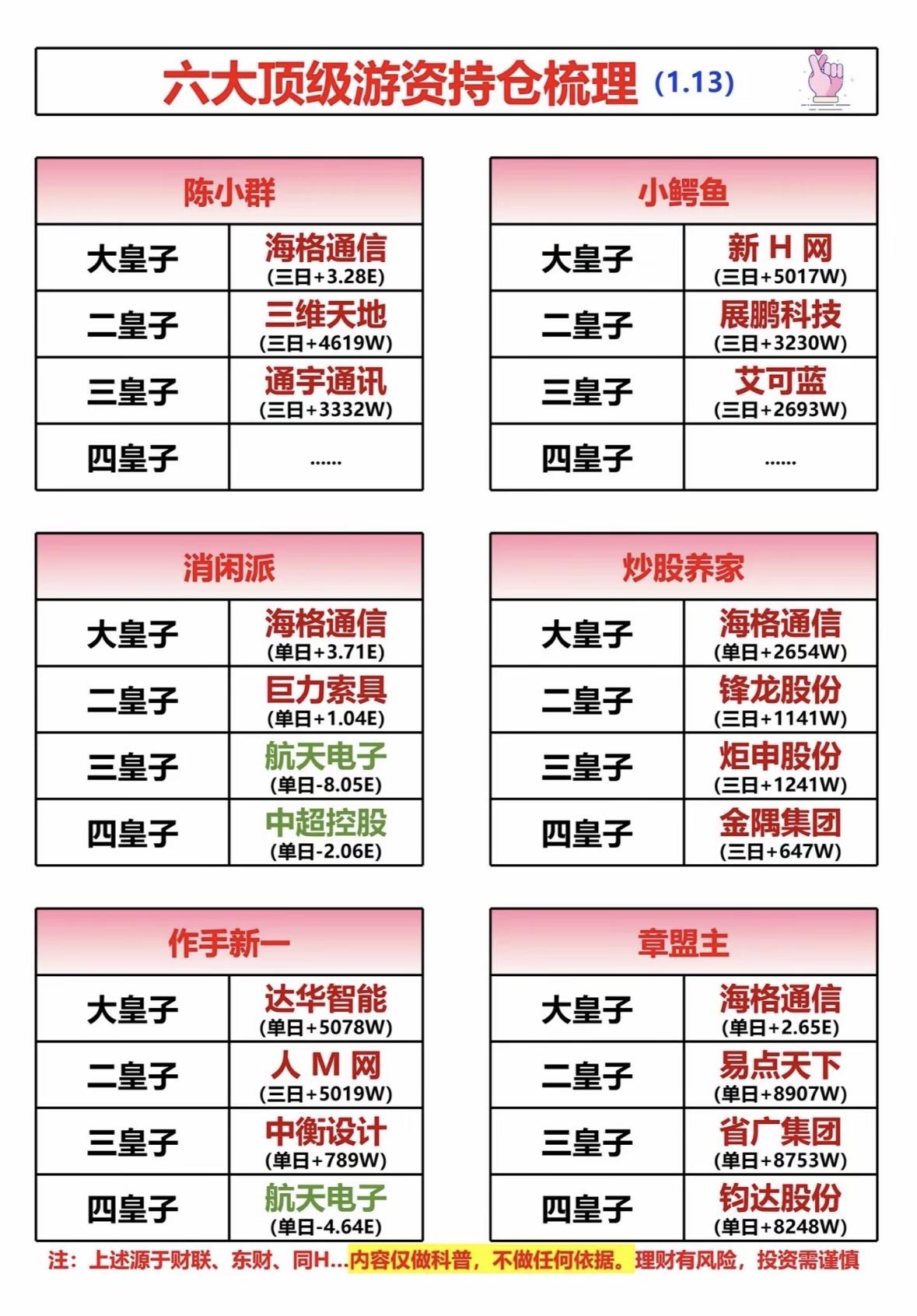 六大顶级游资持仓梳理（1.13）📈📊六大游资持仓曝光，海格通信等个股获大
