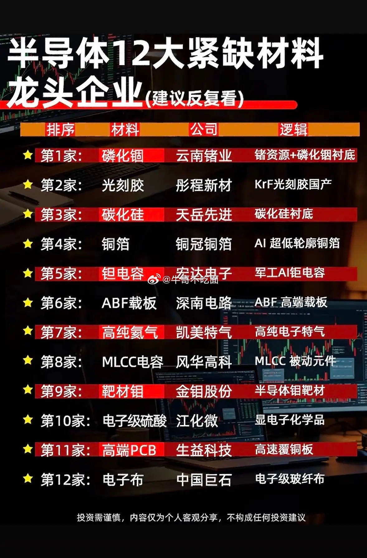 半导体12大紧缺材料龙头集结！干货满满，建议反复观看哦～