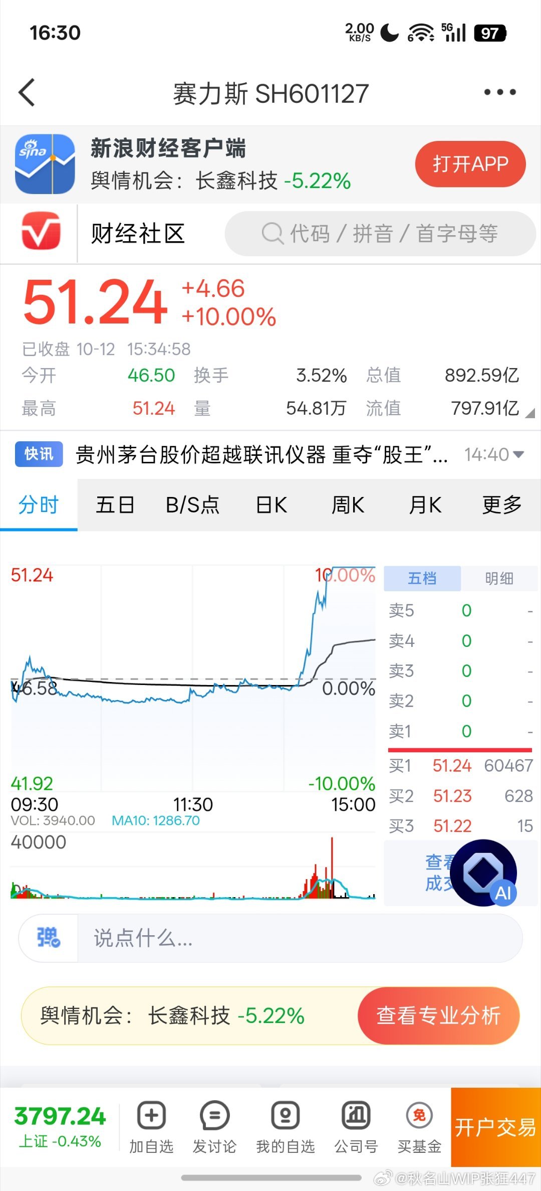 51.24×60467×100=309879024元，只要3个亿就能把赛力斯拉涨停。这也太小儿科了?