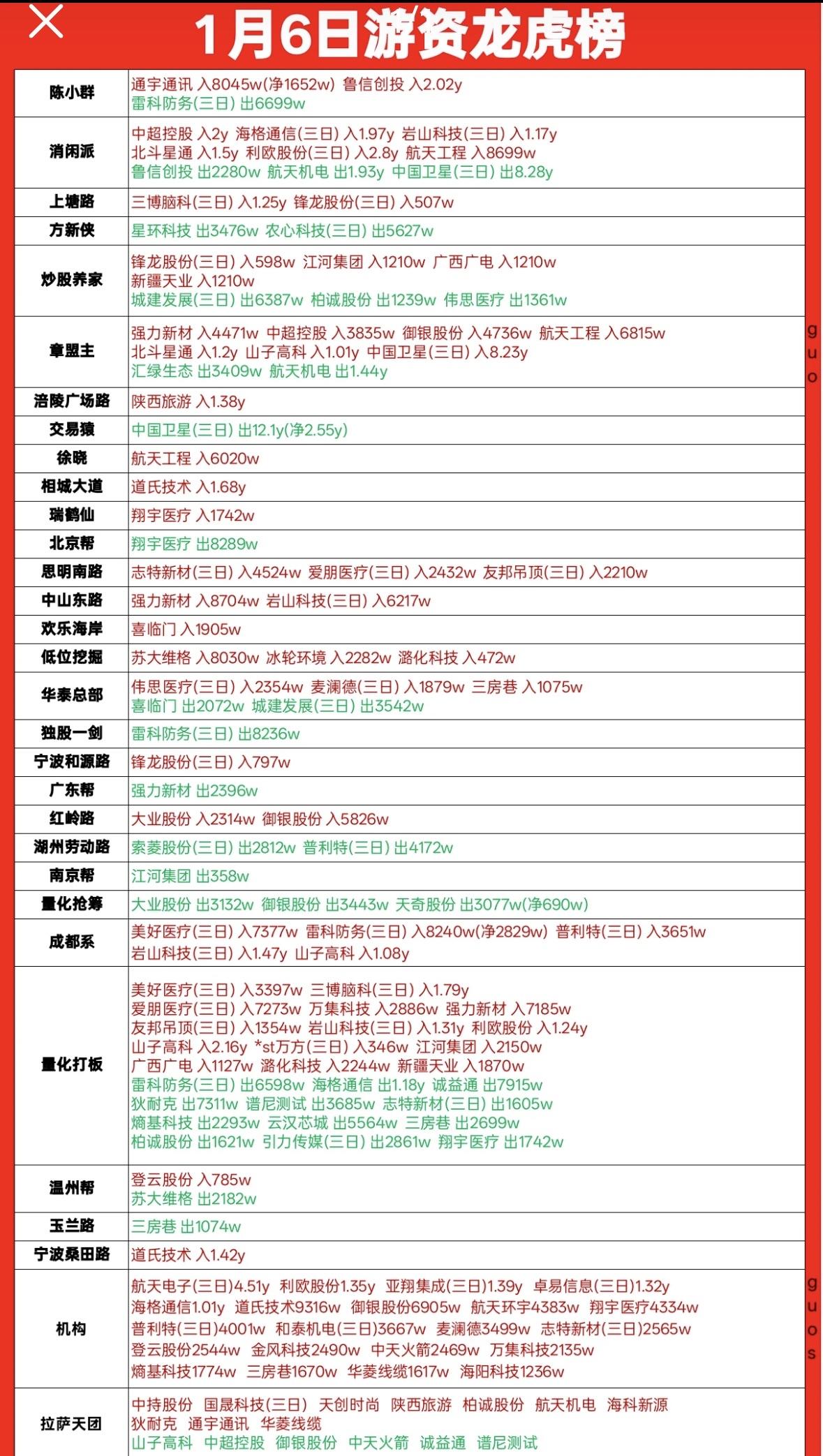 1月6日游资龙虎榜揭晓，谁在榜首？