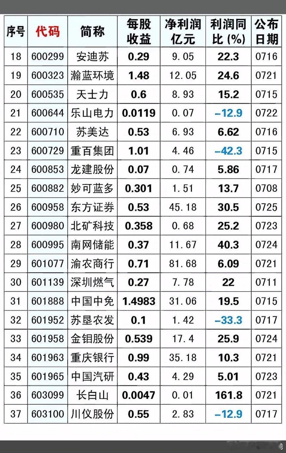 截至7月24日，已有40家公司发布中报业绩预告。个股业绩分化明显，业绩大增有望带