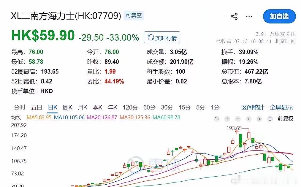 算力板块全线大跌，导火索是韩国股市熔断暴跌，超120万当地散户面临爆仓，损失惨重