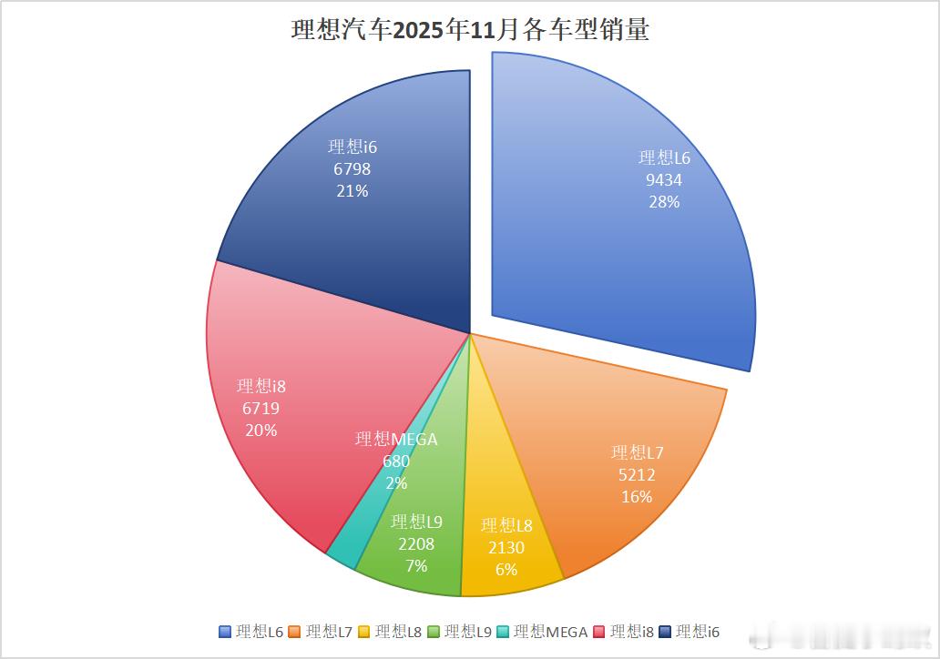 理想汽车2025年11月销量点评：1.双6销量占比49%，半壁江山：L6销量9
