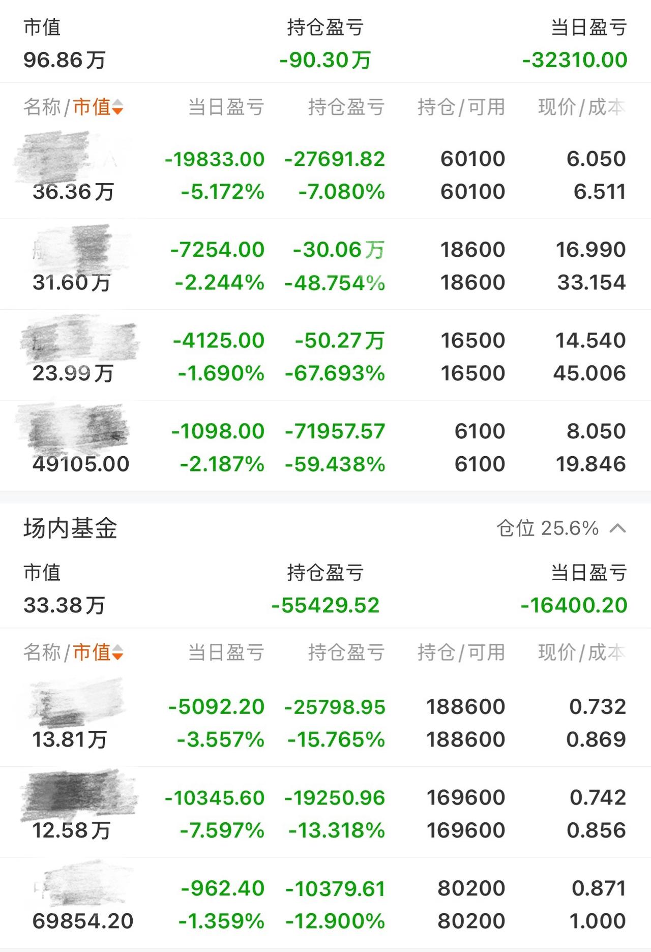 看到一网友在网上发自己持仓亏损的情况，市值96.86万，亏掉了-90.30万元，