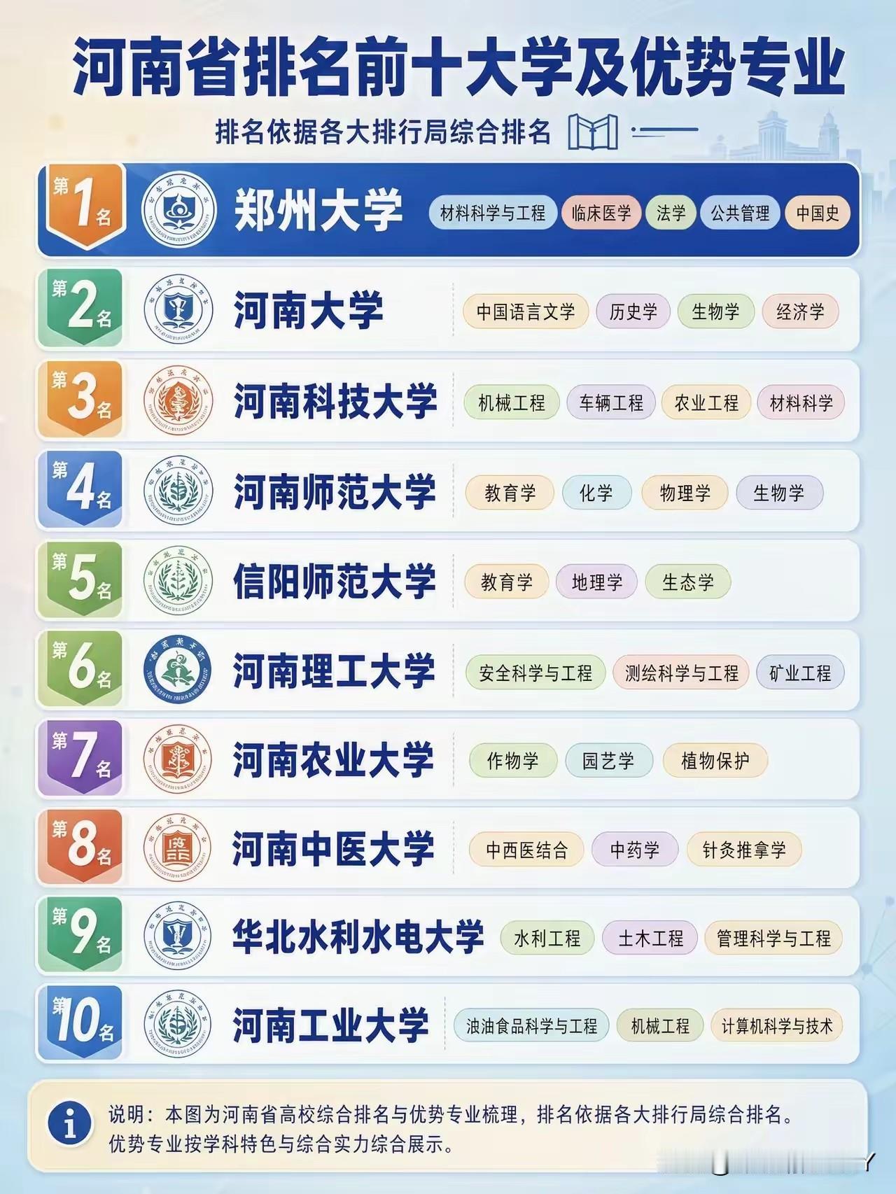 河南的大学排名榜，没想到信阳师范大学超过了华北水利水电大学和河南工业大学，而河南
