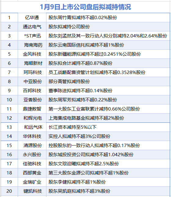 1月9日增减持汇总