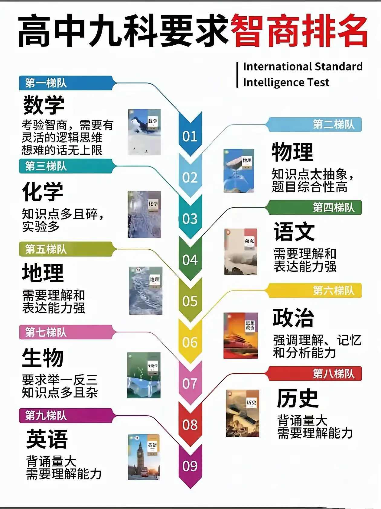 【投票】高中九科难度系数排名