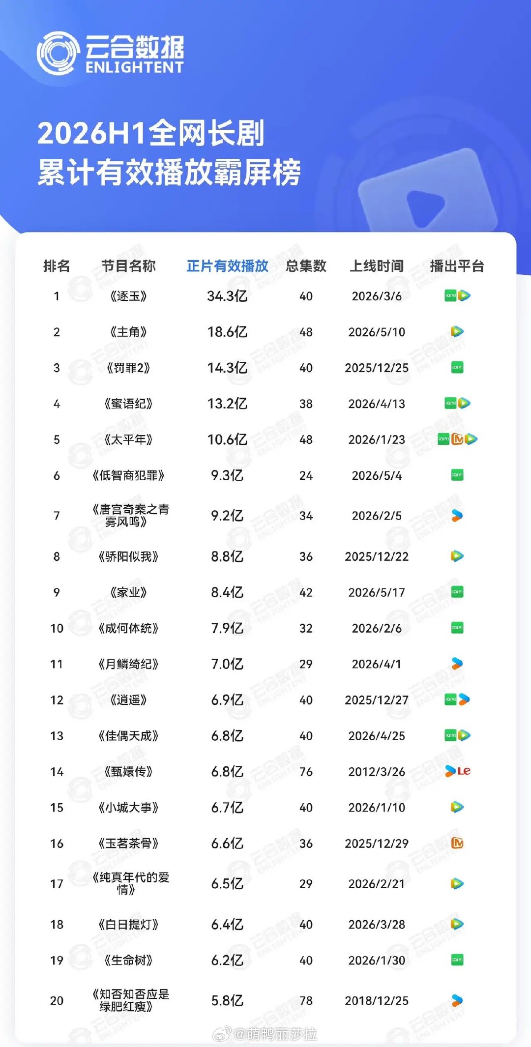 上半年长剧榜单出炉！新剧领跑，老剧依旧能打云合发布2026上半年长剧播放榜单，《