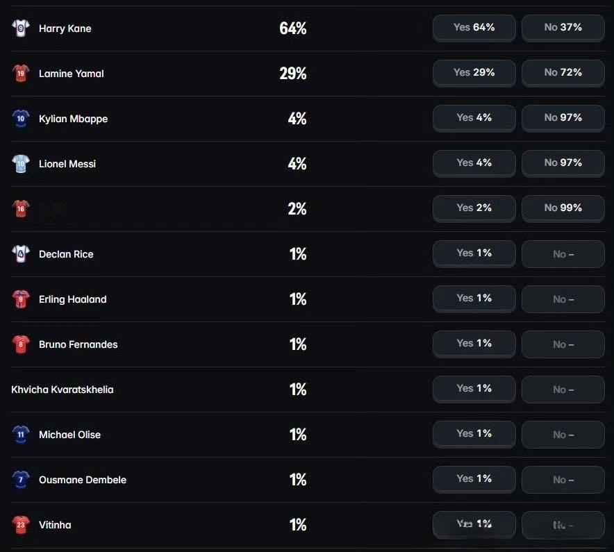 🏆金球奖两周倒计时！最新概率出炉凯恩64%领跑，亚马尔29%紧随其后•凯恩：