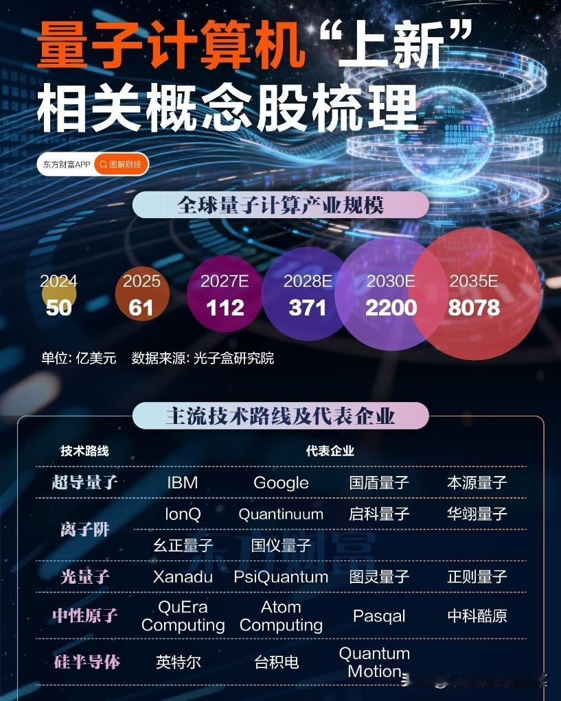 从“实验室玩具”到万亿赛道，量子计算正在按下加速键当我们还在讨论手机芯片的