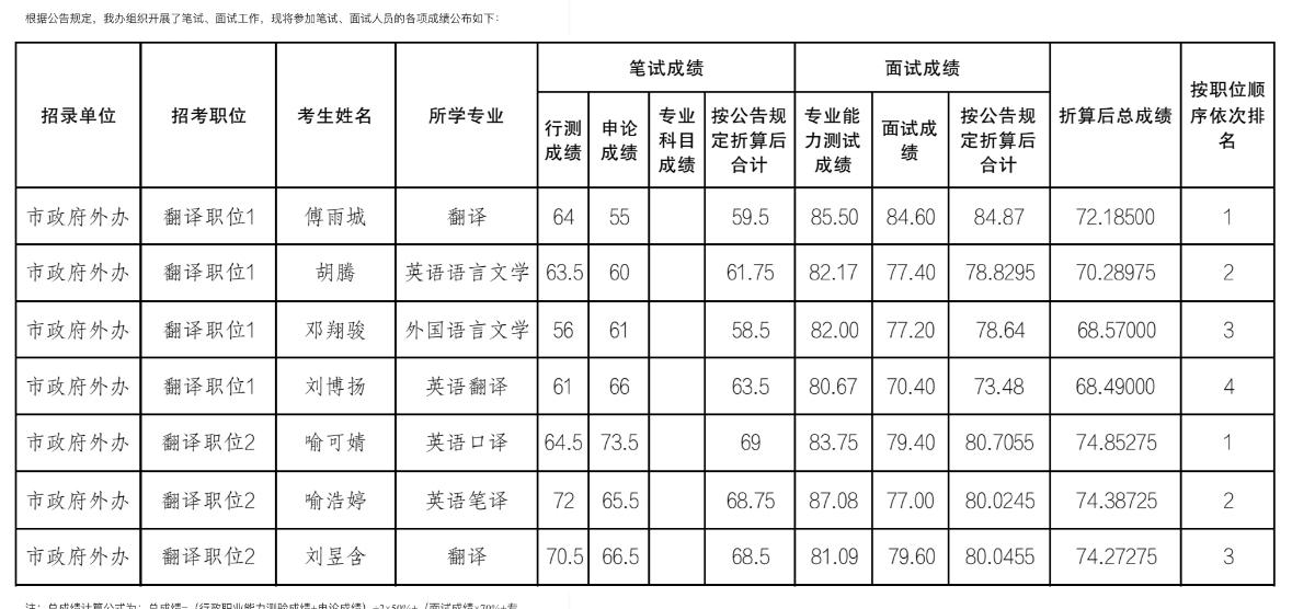 名单已出！重庆2026省考总成绩公布！📌发布单位:重庆市公务员局📌