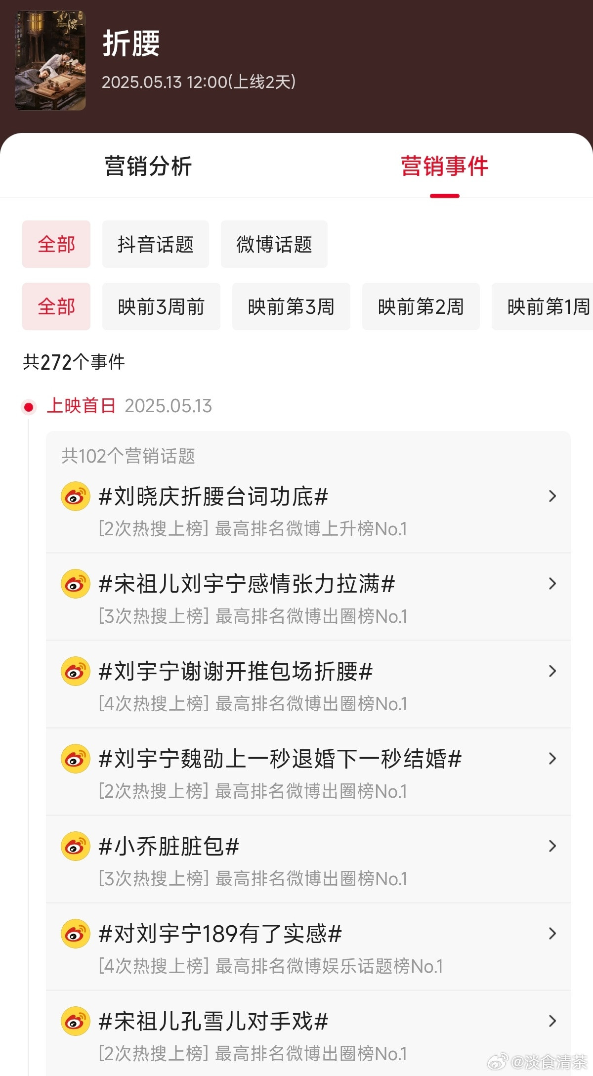 《折腰》第一天热搜102个​​​