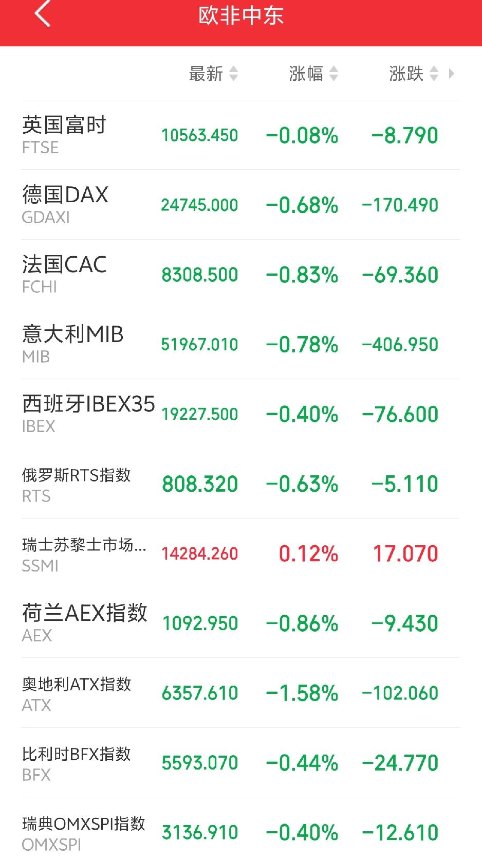 明天恐怕又要后悔了吧！傍晚，外盘又开始作妖！欧非中东市场主要指数开盘后集体下