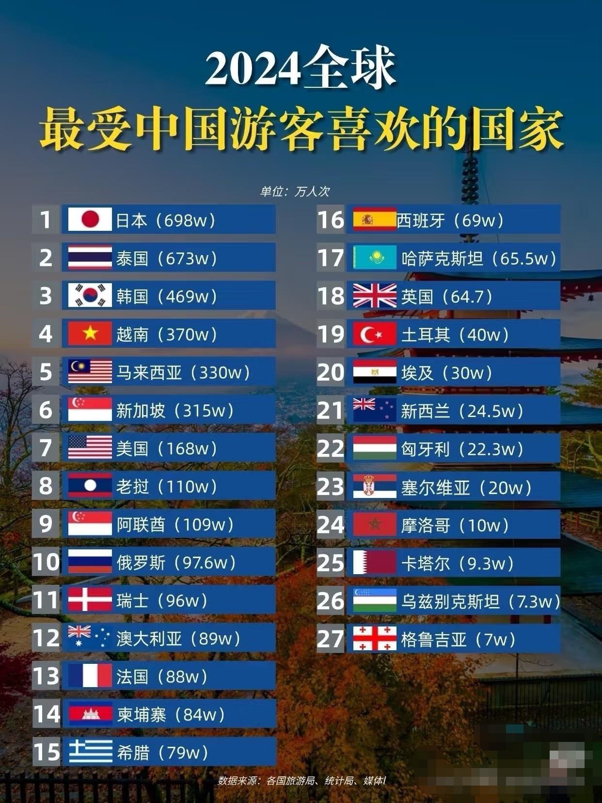 2024年最受中国游客喜欢的国家排名及相应的中国游客到访人次！注：信息源自网络