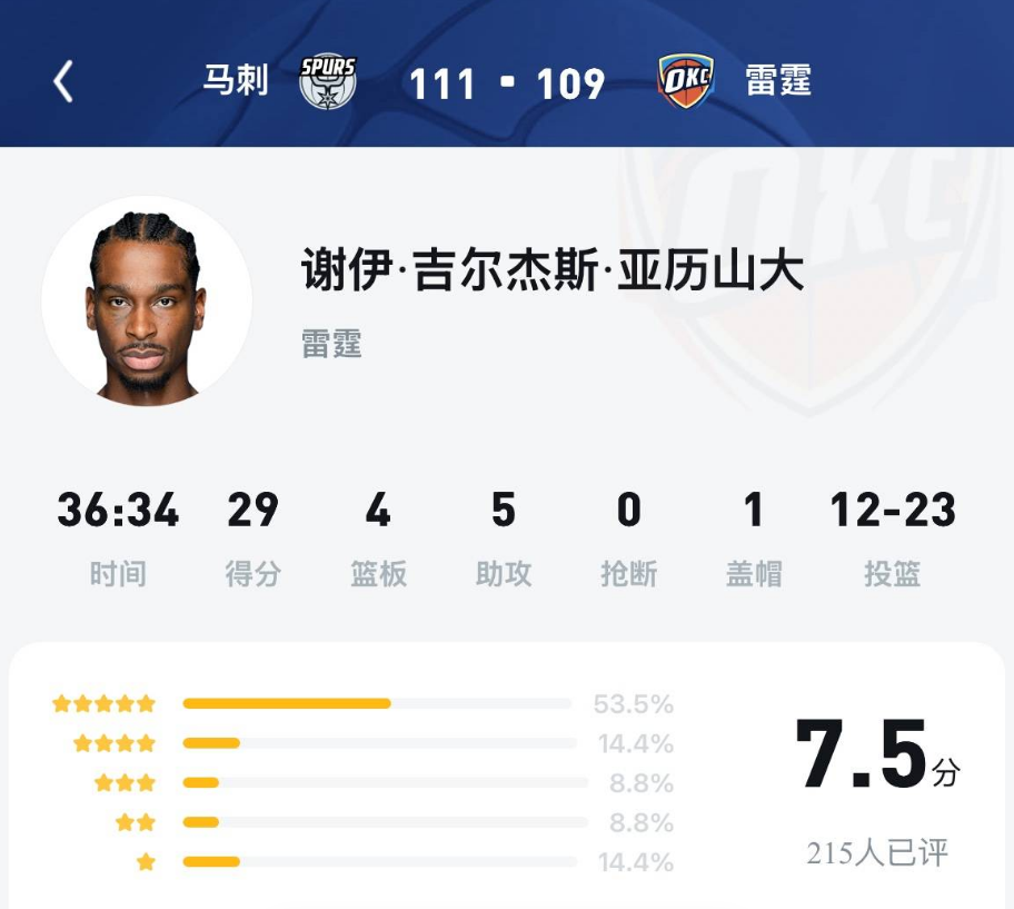 砍下29分的SGA，UC网友只给他七点多分，看看他们怎么说？