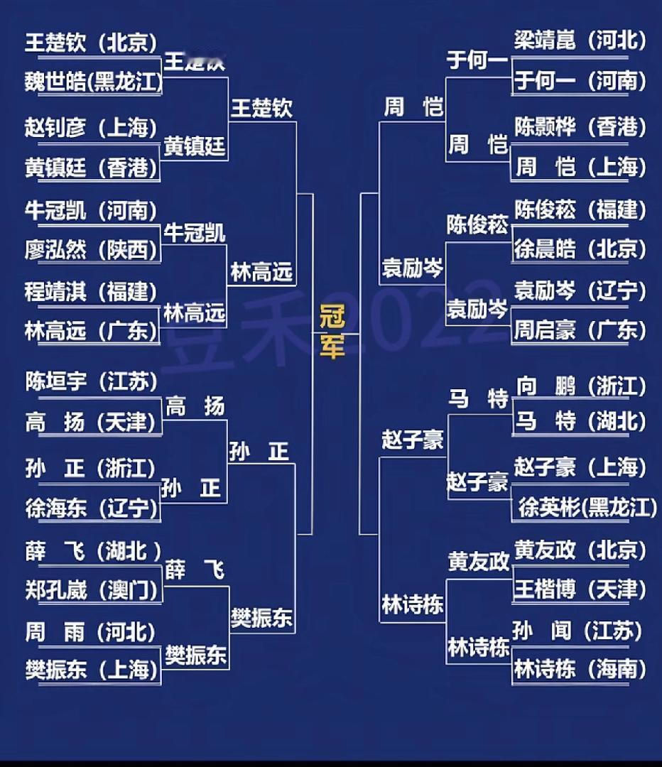 全运会乒乓球男子单打比赛打到现在，上海队成最大赢家，八强名单正式出炉，分别是樊振