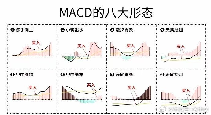 MACD使用口诀。记好了，并且收藏起来！​第一：水上一次金叉可持股，水上二次金叉