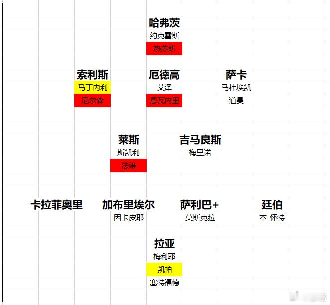 阿森纳距离夏窗关闭还有2周，阿森纳还得加快点步伐，即使目前的阵容已经相当强了。