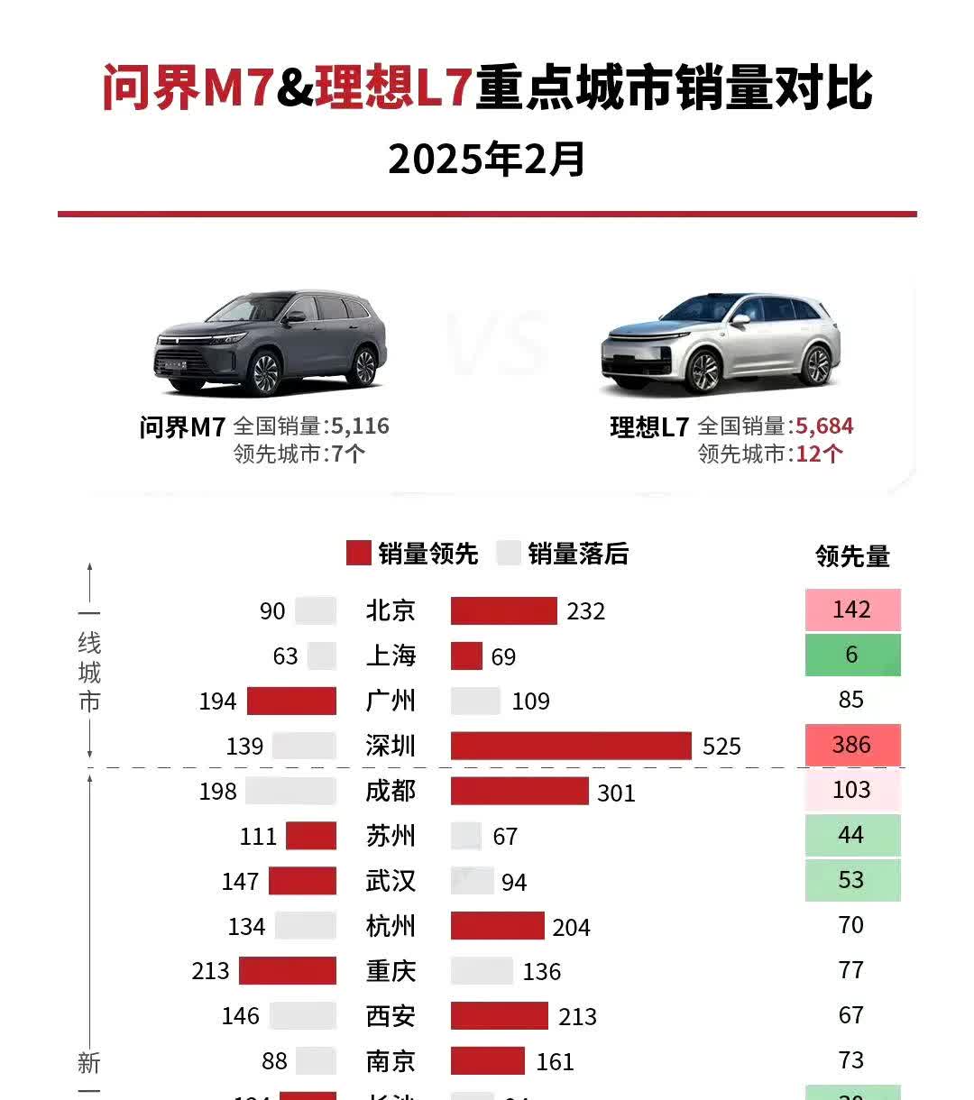 曾经的王者，问界M7已经卖不过理想L7了，持久性这块还是得看理想。2月份两款