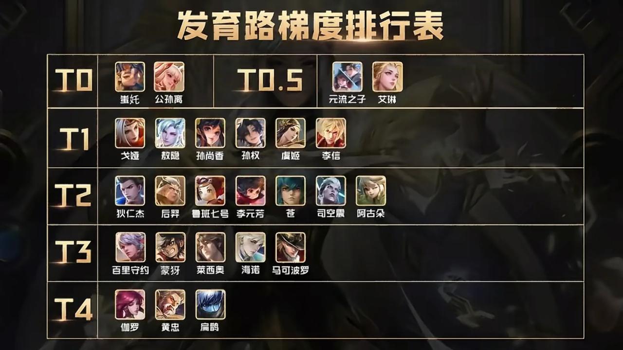 现在的发育路，到底谁才是真正的T0射手？有没有强度在线能抗全队输出，逆风拥有翻