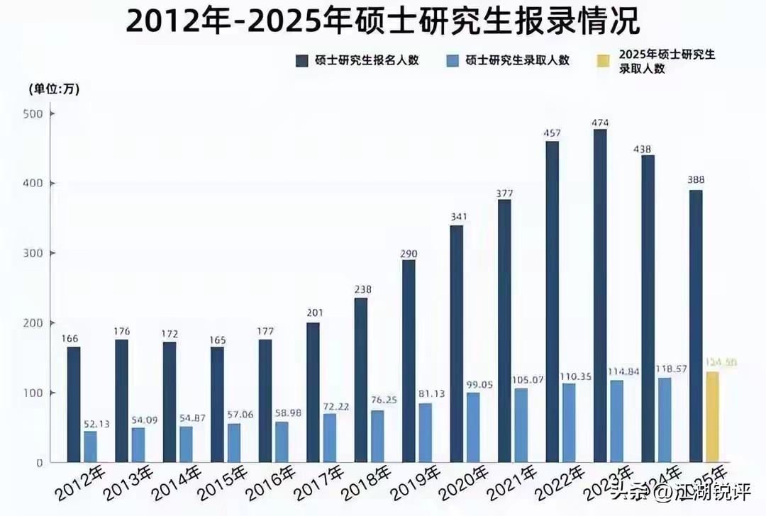 2026年硕士研究生报名人数预期比2025年减少30万人左右，预计最终数据在35