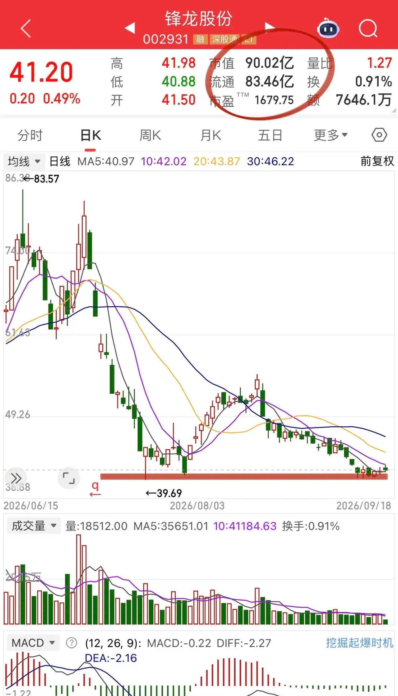科技独角兽有点意思了！先看国产GPU：寒武纪是当之无愧的龙头毋庸置疑，燧原科技5连阳市值2260亿附