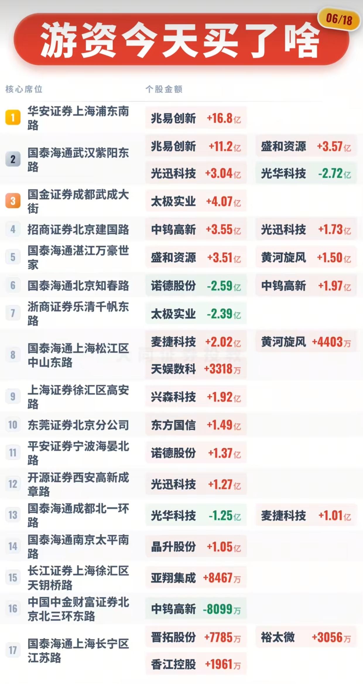 6.18龙虎榜曝光！游资重金狂扫兆易创新近28亿，存储、小金属成主攻方向6月