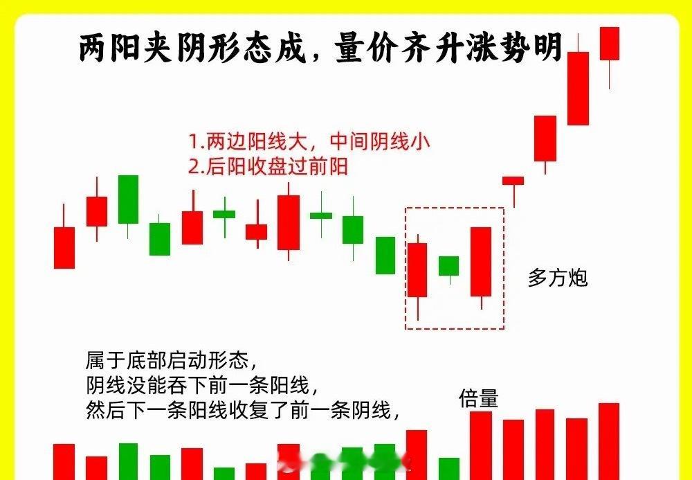 多方炮是典型的三根K线组合形态，当它出现在股价低位时，呈现出两阳夹一阴的走势。其