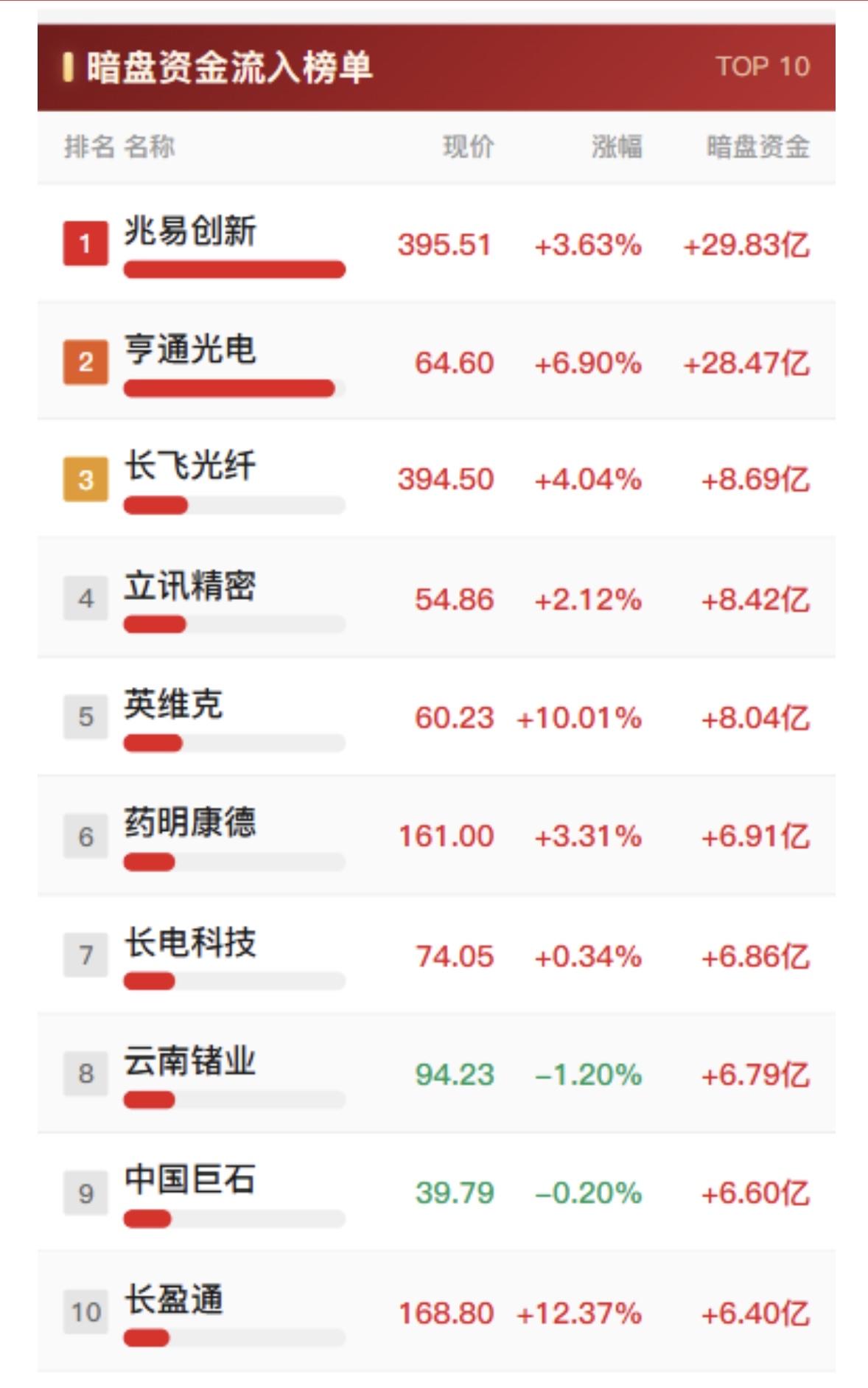 8月25日暗盘资金净流入与净流出榜，兆易创新居首。8月25日的股市资金流向很
