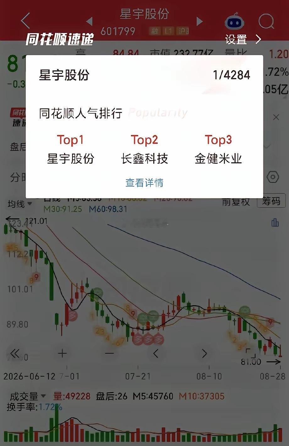 应届学生这一闹，星宇股份直接顶上了同花顺人气热度第一，很多人预判周一要地板，在里