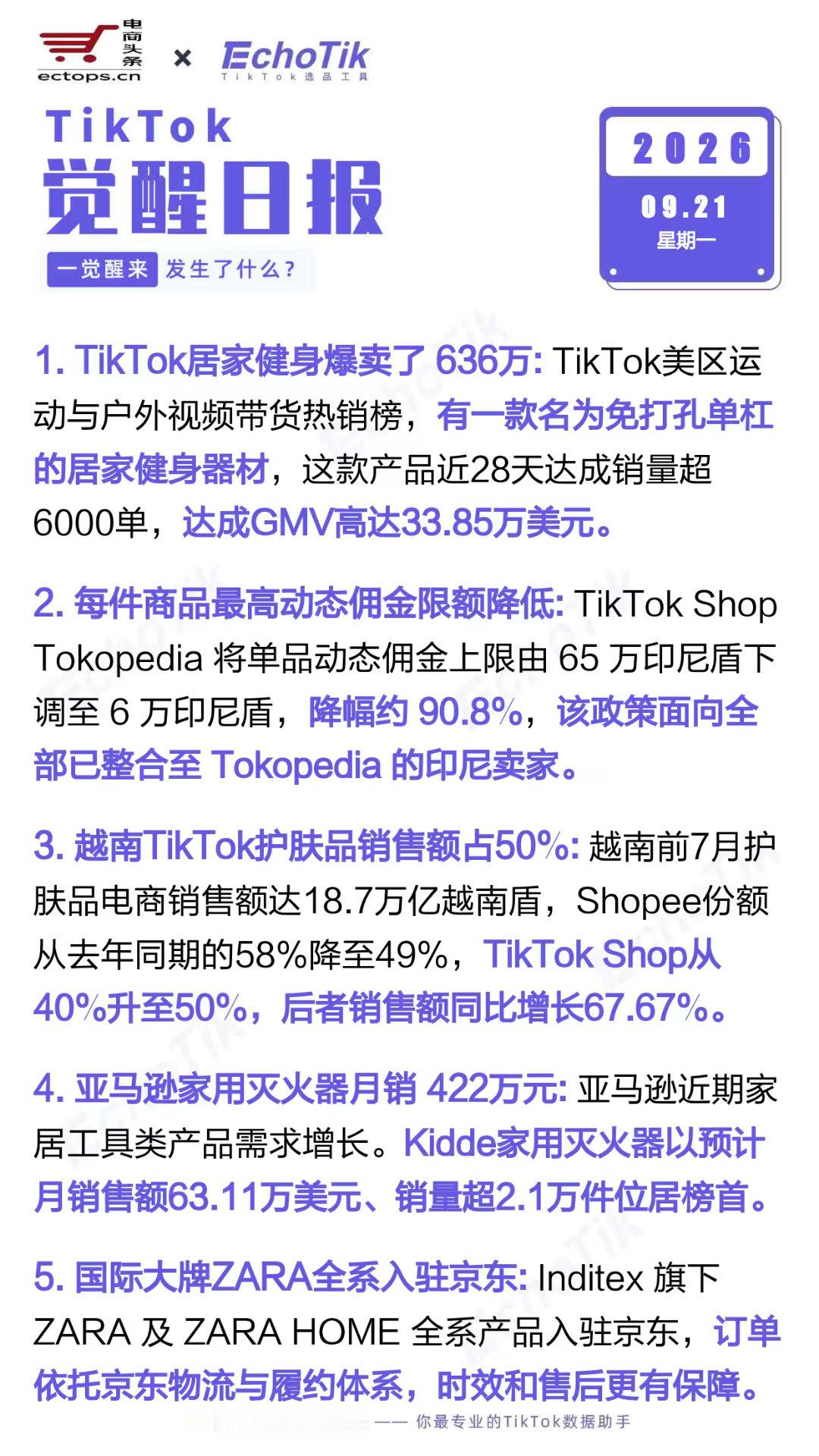 TikTok跨境电商日报2026-09-211.TikTok居家健身爆卖了