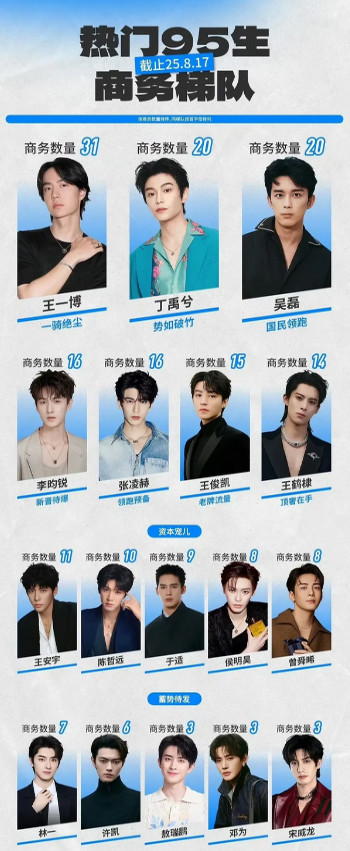 95后男星的商业价值排行里，王一博稳坐第一，邓为和敖瑞鹏则排在了末尾。在娱