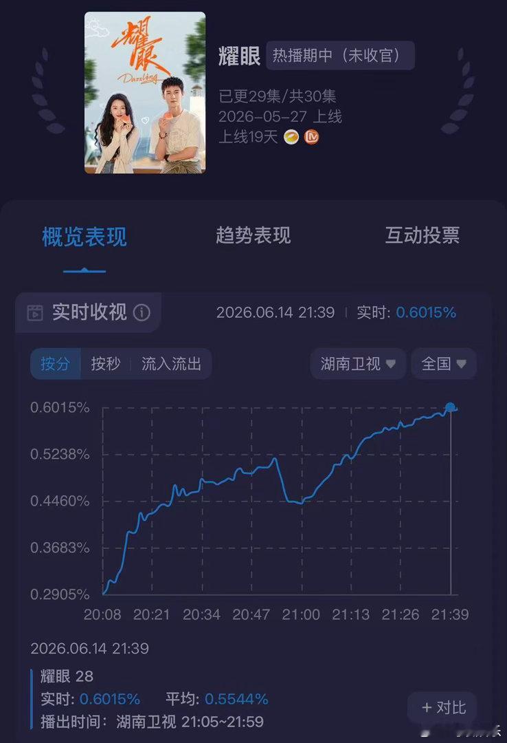 酷云认证爆款！湖南卫视热播剧耀眼收视创新高，峰值0.6125，累计十三项卫视收视