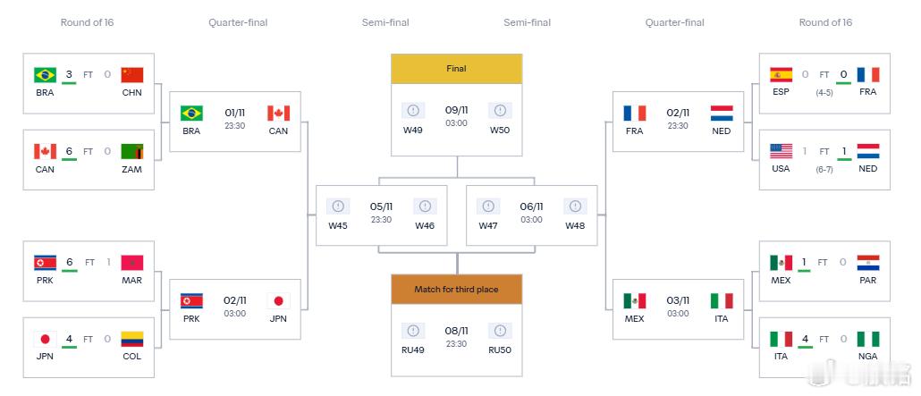 U17女足世界杯U17女足世界杯四分之一决赛今晚开战，巴西对加拿大，朝鲜对阵日