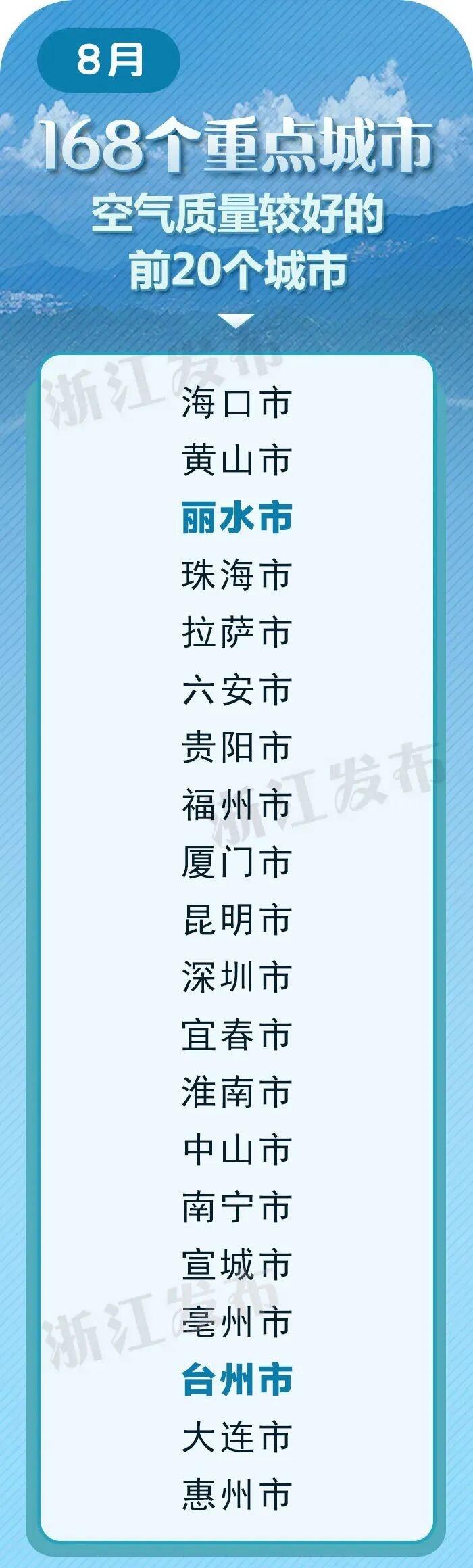 丽水是浙江最宜居的地方[点赞][点赞]