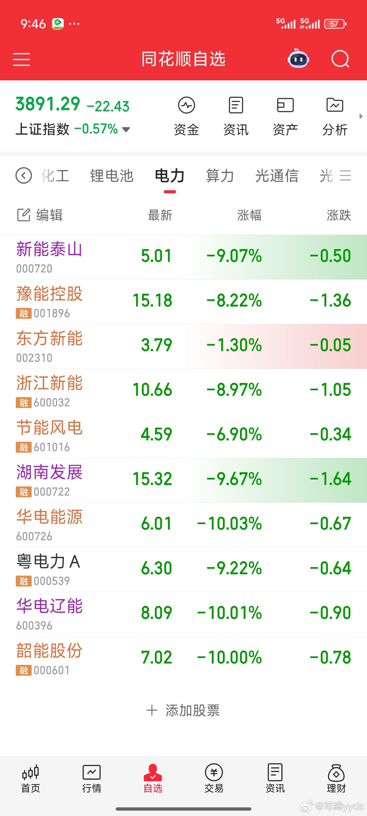 豫能控股真是搅屎棍，上周五涨停，不但把华电辽能的身位卡掉了，今天的负反馈还把整个