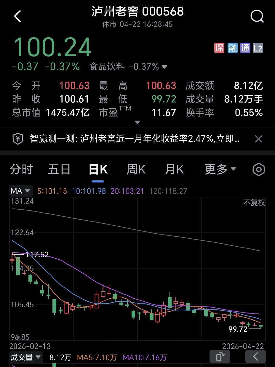 泸州老窖终于跌破百元了，而五粮液一直在一百挣扎，很多人都在等，它何时会跌破百元大