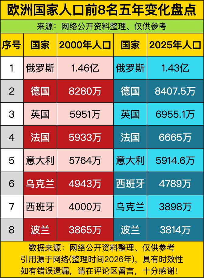 俄罗斯从1.46亿微降到1.43亿，德国从8280万涨到8407.5万，英国、法