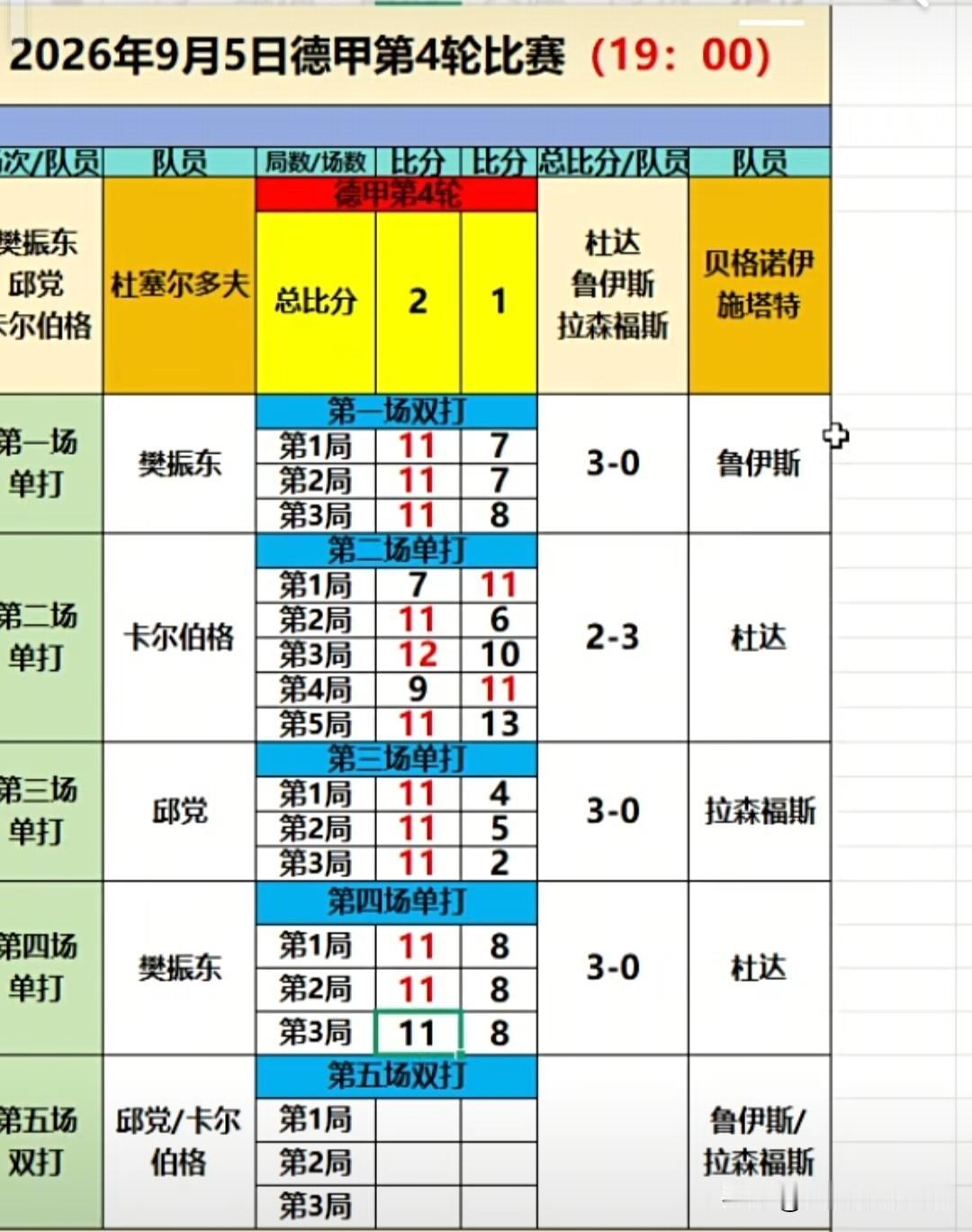没任何悬念，樊振东代表杜塞尔多夫迎战贝格诺伊，以一单身份分别第1和第4场出站，以