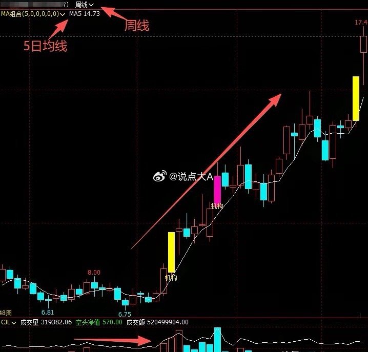 超简单周线战法，你一定要留心周线?给大家分享一个普通人也能用的抓主力起涨票绝招，